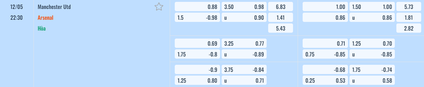 Bảng tỷ lệ kèo Manchester Utd vs Arsenal