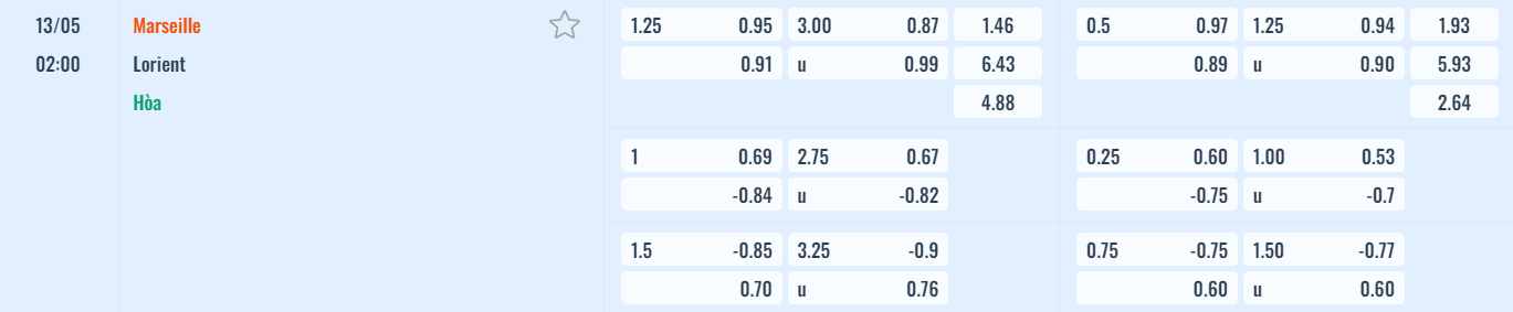 Bảng tỷ lệ kèo Marseille vs Lorient