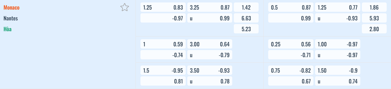 Bảng tỷ lệ kèo Monaco vs Nantes