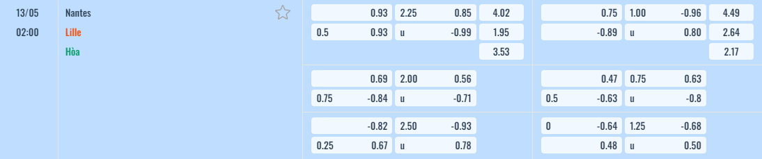 Bảng tỷ lệ kèo Nantes vs Lille