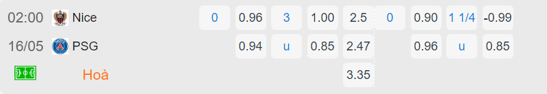 Bảng tỷ lệ kèo Nice vs PSG