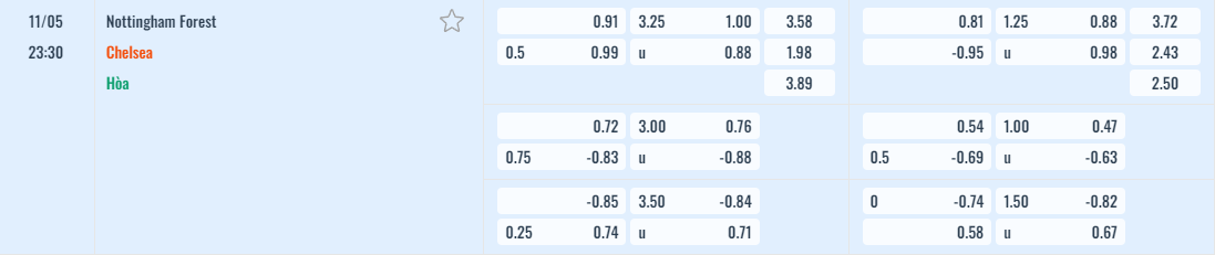 Bảng tỷ lệ kèo Nottingham vs Chelsea
