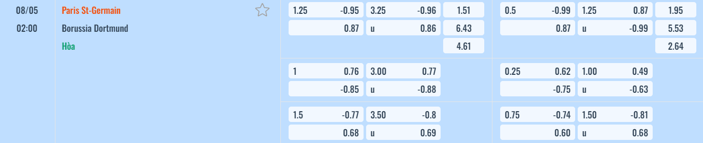 Bảng tỷ lệ kèo PSG vs Dortmund