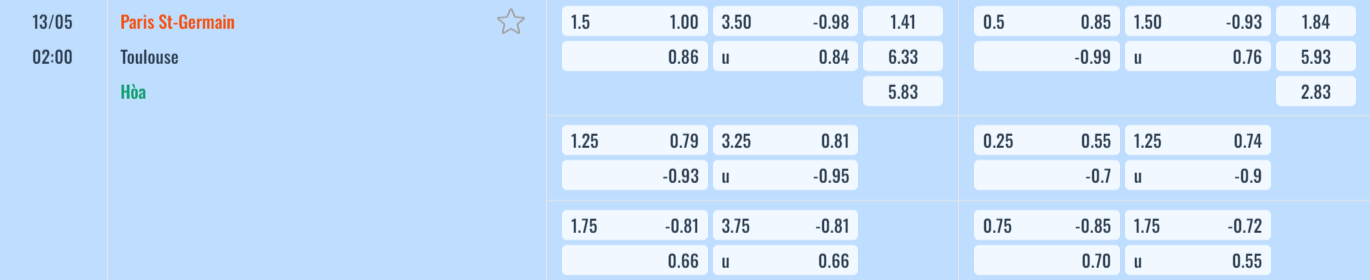 Bảng tỷ lệ kèo PSG vs Toulouse 