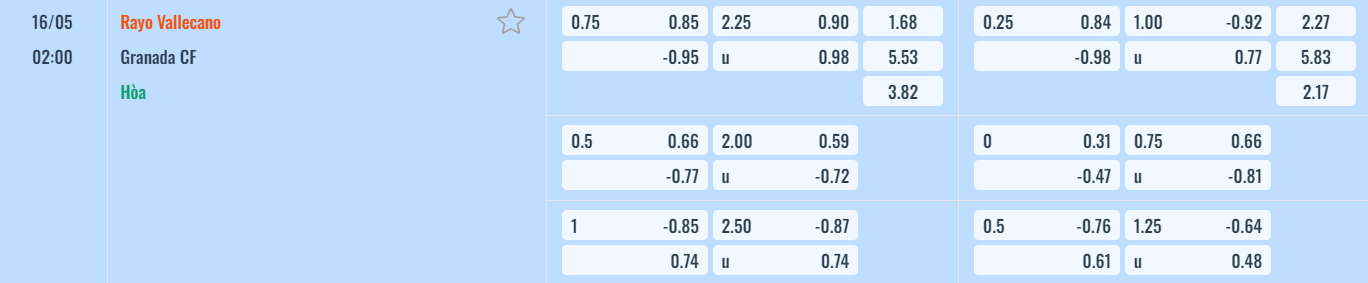 Bảng tỷ lệ kèo Rayo Vallecano vs Granada