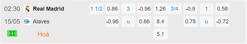 Bảng tỷ lệ kèo Real Madrid vs Alavés