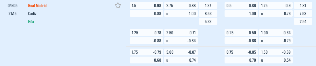 Bảng tỷ lệ kèo Real Madrid vs Cadiz 