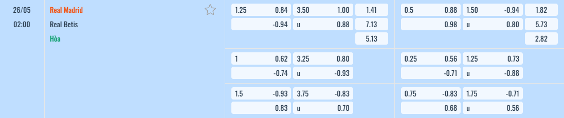 Bảng tỷ lệ kèo Real Madrid vs Real Betis