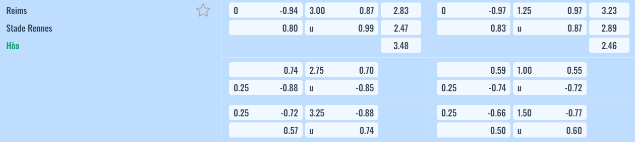 Bảng tỷ lệ kèo Reims vs Rennes