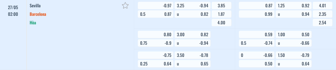 Bảng tỷ lệ kèo Sevilla vs Barcelona