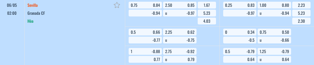 Bảng tỷ lệ kèo Sevilla vs Granada