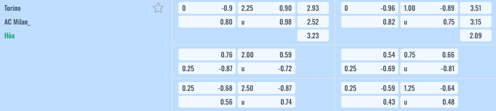 Bảng tỷ lệ kèo Torino vs AC Milan