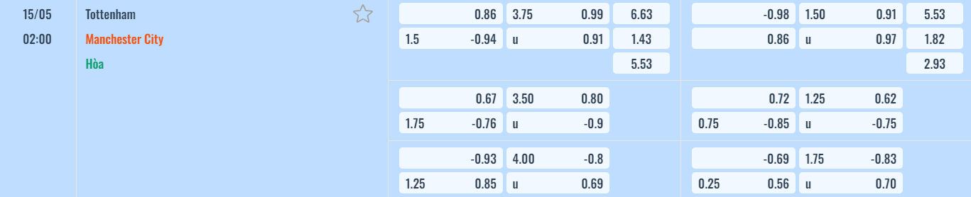 Bảng tỷ lệ kèo Tottenham vs Manchester City