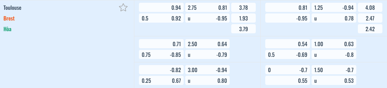 Bảng tỷ lệ kèo Toulouse vs Brest 