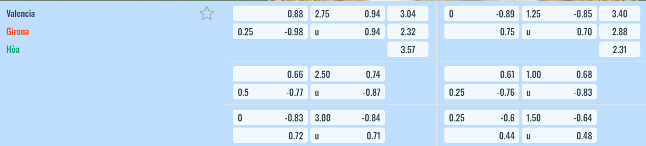 Bảng tỷ lệ kèo Valencia vs Girona