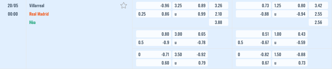 Bảng tỷ lệ kèo Villarreal vs Real Madrid