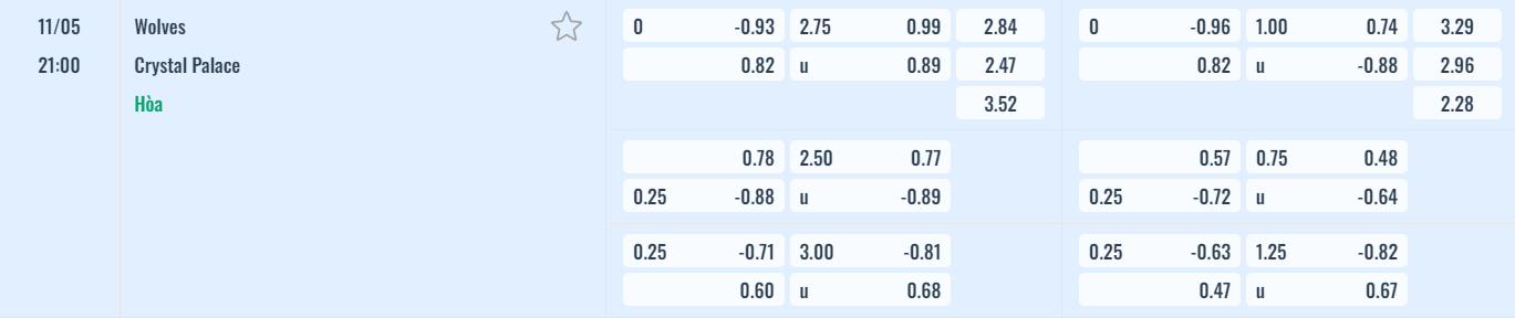 Bảng tỷ lệ kèo Wolves vs Crystal Palace