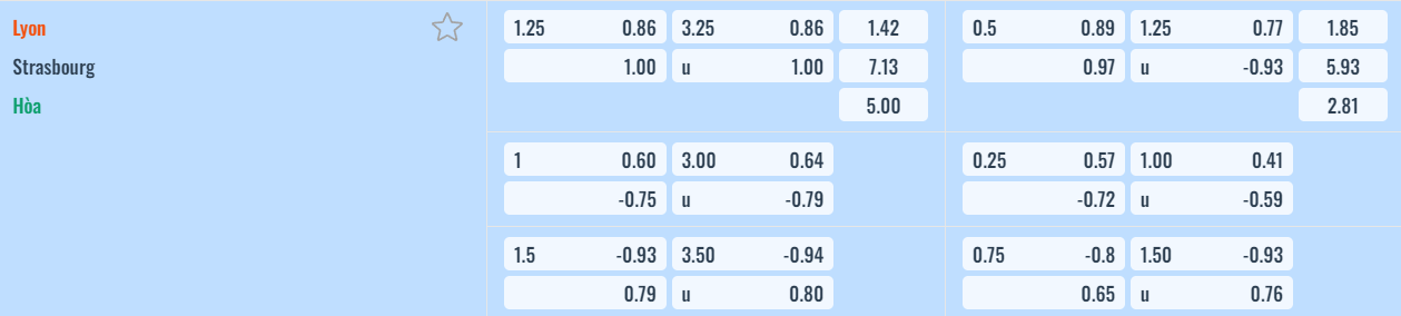 Bảng tỷ lệ kèo Lyon vs Strasbourg