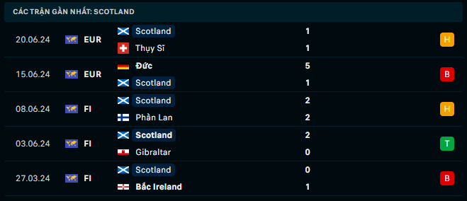 Phong độ Scotland 