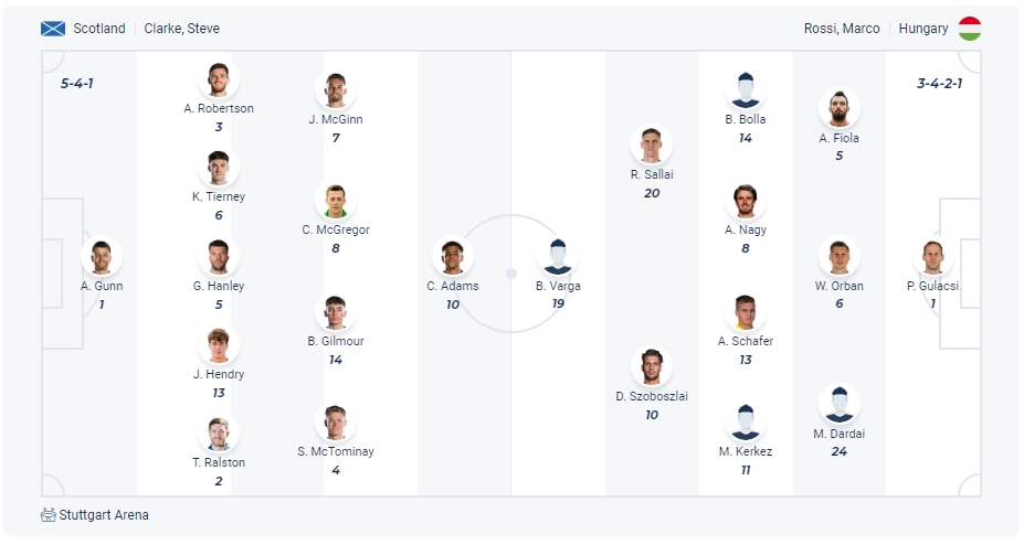 Dự kiến đội hình Scotland vs Hungary