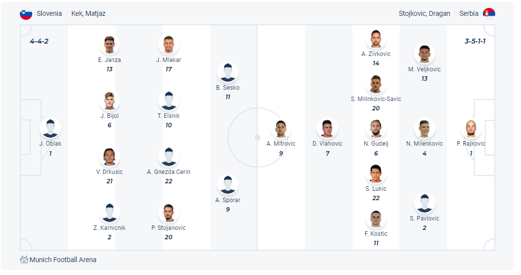 Dự kiến đội hình Slovenia vs Serbia