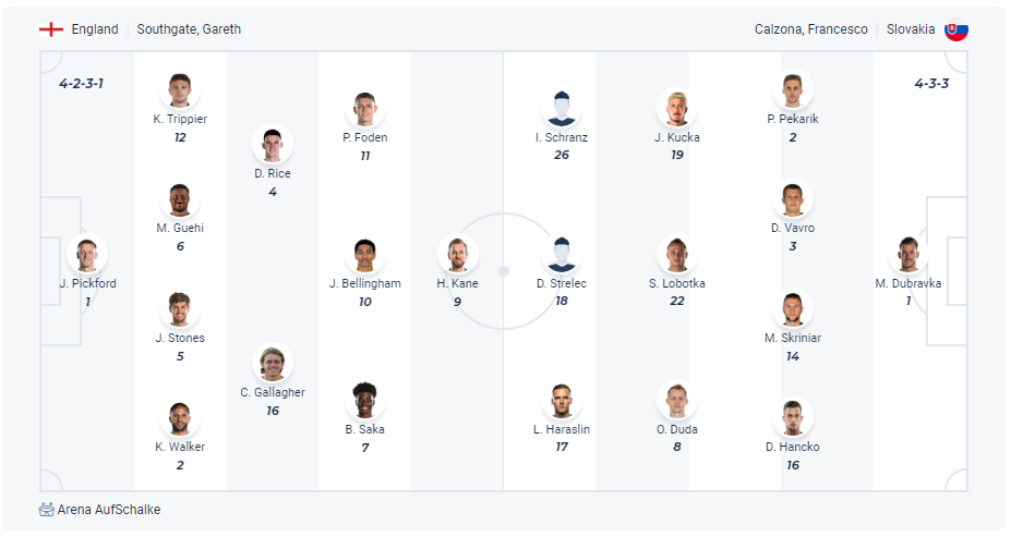 Dự kiến đội hình Anh vs Slovakia