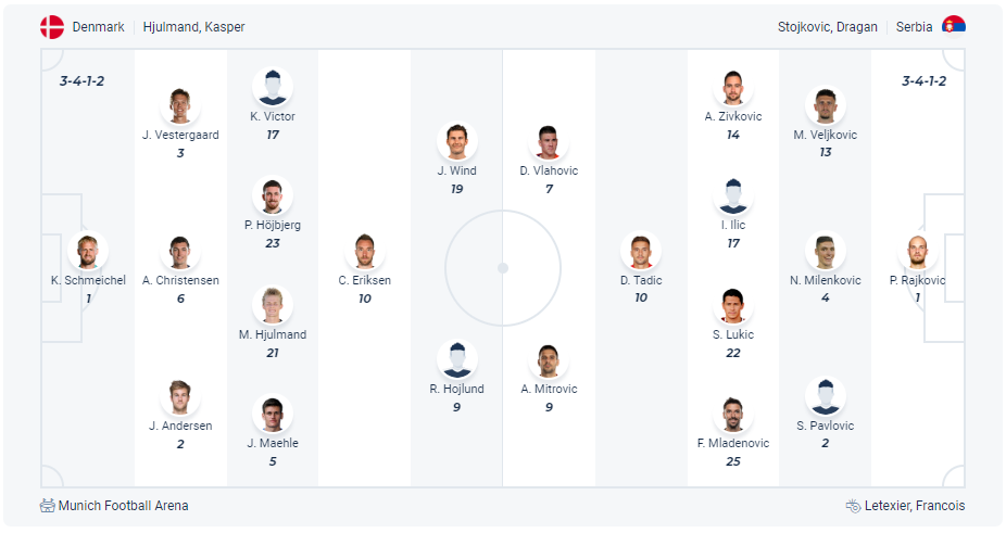 Dự kiến đội hình Đan Mạch vs Serbia