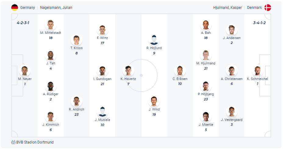 Dự kiến đội hình Đức vs Đan Mạch