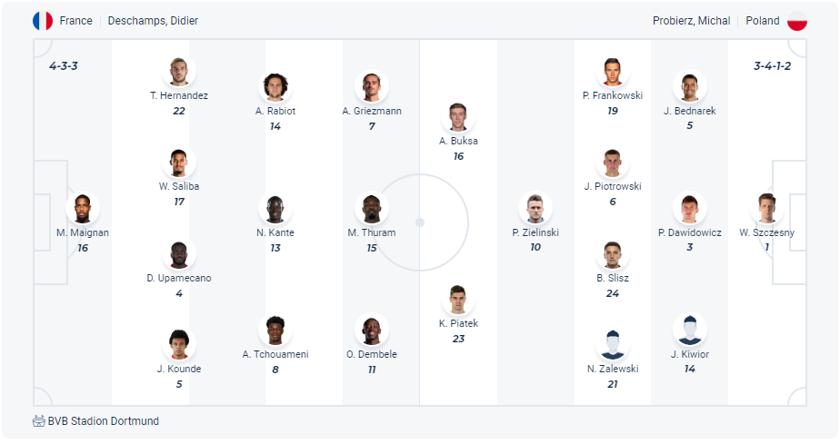 Dự kiến đội hình Pháp vs Ba Lan
