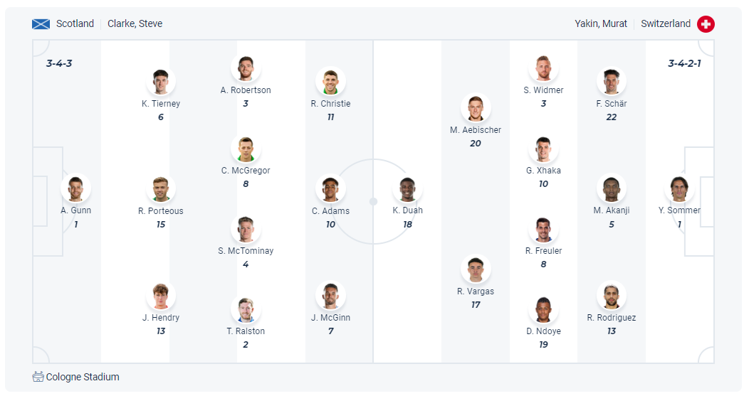 Dự kiến đội hình Scotland vs Thụy Sĩ
