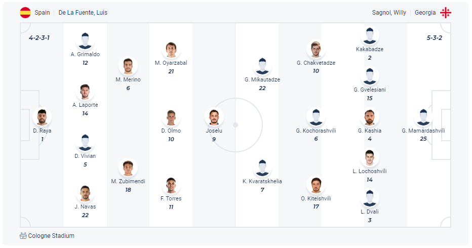 Dự kiến đội hình Tây Ban Nha vs Georgia