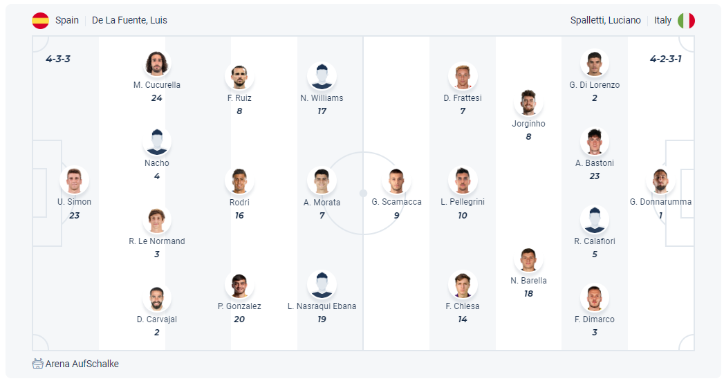 Dự kiến đội hình Tây Ban Nha vs Ý