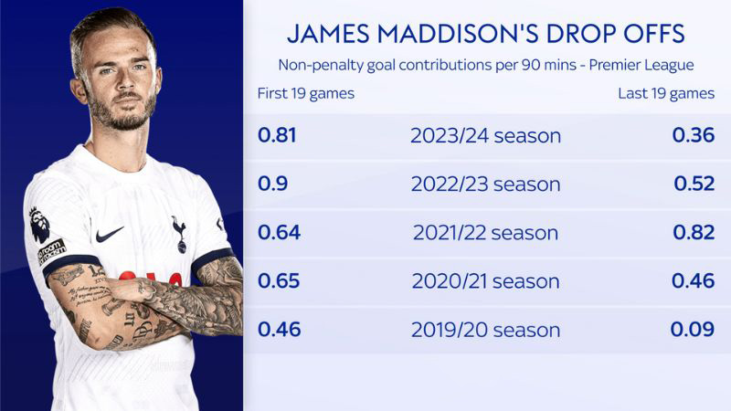 đóng góp của james maddison tại tuyển anh qua từng mùa giải