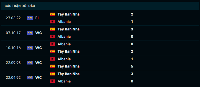 Thành tích đối đầu Albania vs Tây Ban Nha