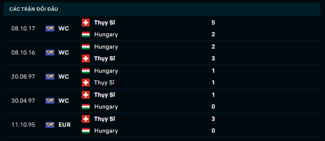 Thành tích đối đầu Hungary vs Thụy Sĩ