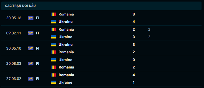 Thành tích đối đầu Romania vs Ukraine