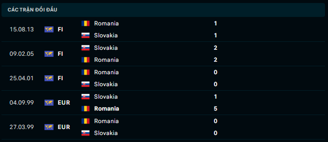 Thành tích đối đầu Slovakia vs Romania