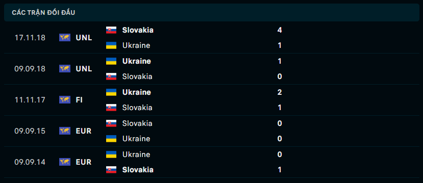 Thành tích đối đầu Slovakia vs Ukraine