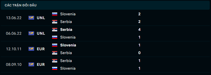 Thành tích đối đầu Slovenia vs Serbia