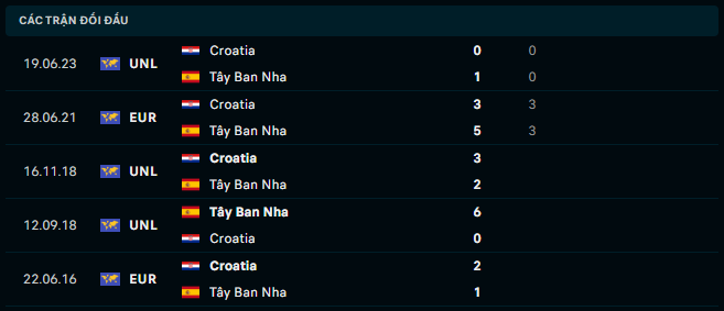 Thành tích đối đầu Tây Ban Nha vs Croatia