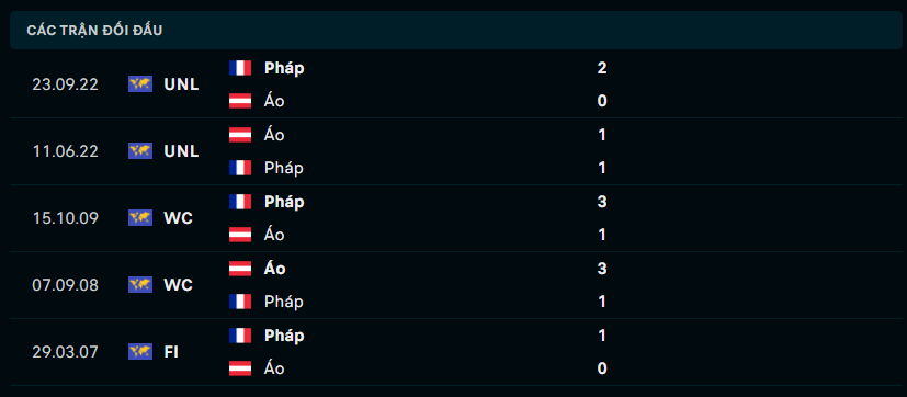 Thành tích đối đầu Áo vs Pháp