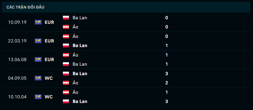 Thành tích đối đầu Ba Lan vs Áo