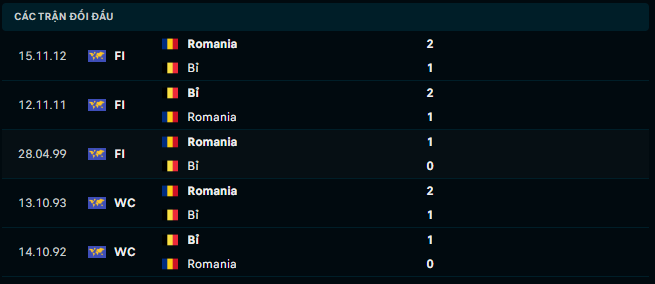 Thành tích đối đầu Bỉ vs Romania