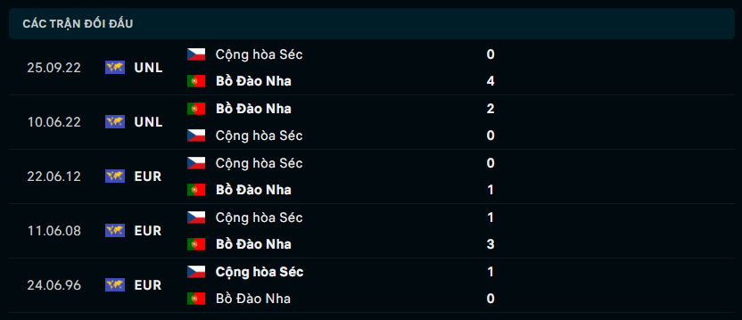 Thành tích đối đầu Bồ Đào Nha vs Cộng Hòa Séc