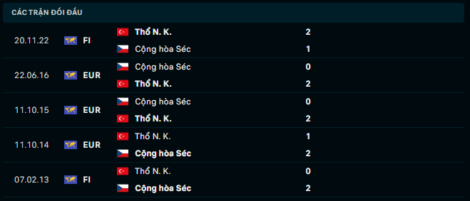 Thành tích đối đầu CH Séc vs Thổ Nhĩ Kỳ