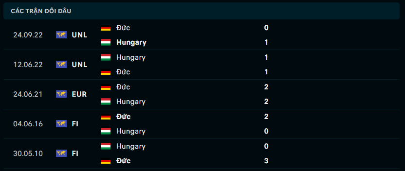 Thành tích đối đầu Đức vs Hungary