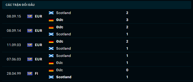 Thành tích đối đầu Đức vs Scotland