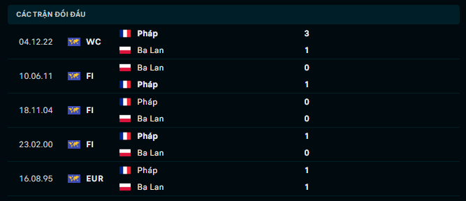 Thành tích đối đầu Pháp vs Ba Lan