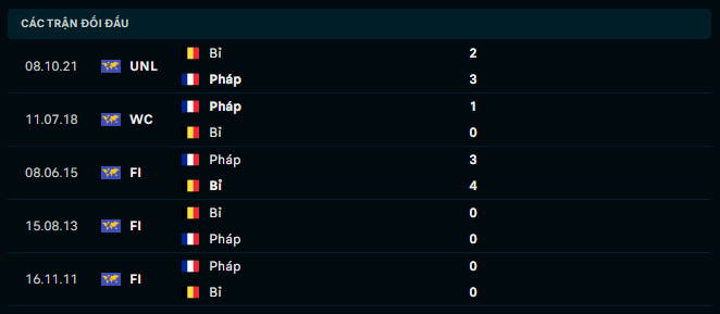 Thành tích đối đầu Pháp vs Bỉ