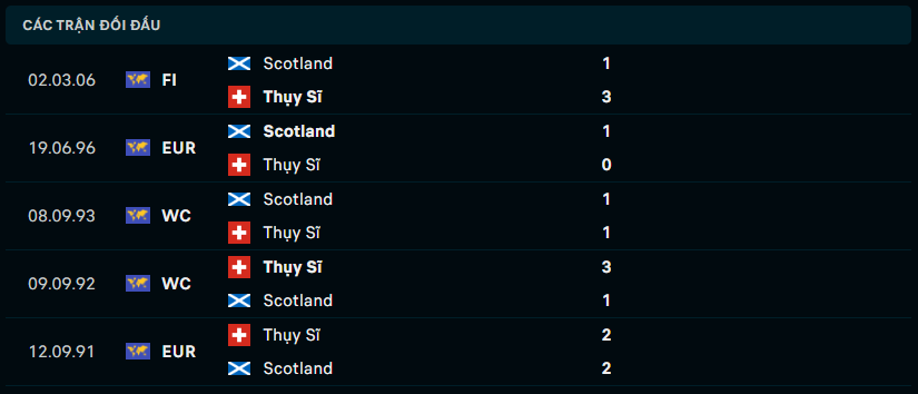 Thành tích đối đầu Scotland vs Thụy Sĩ